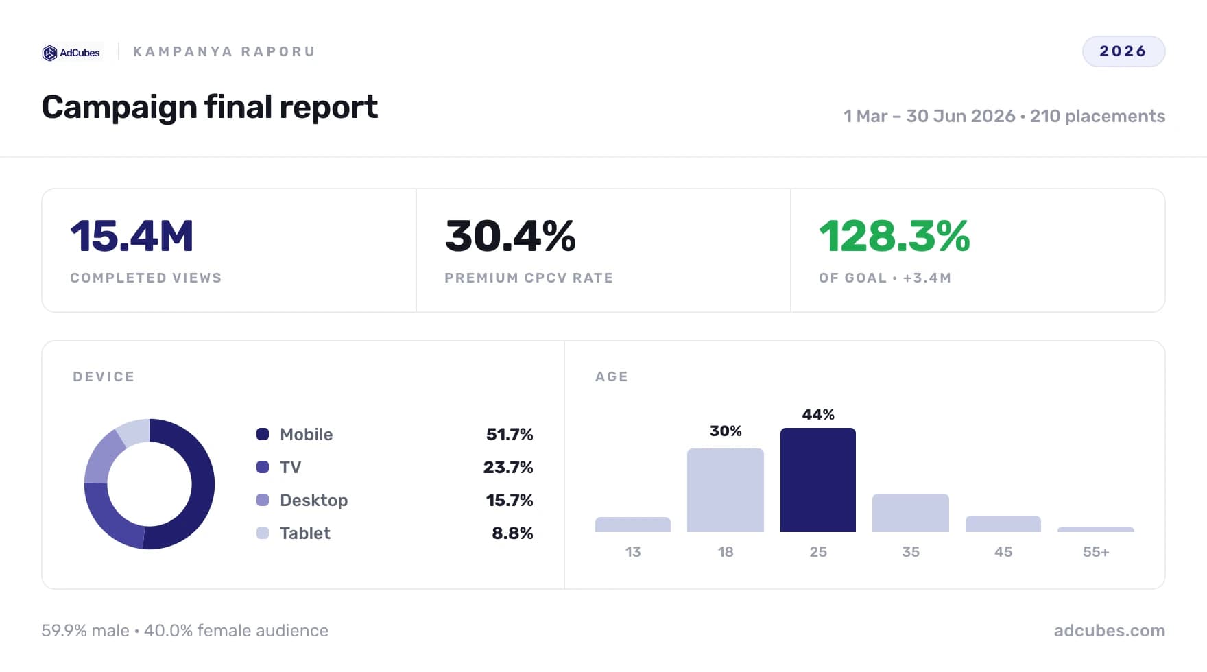 Performance report