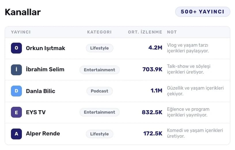 İçerik üreticileri videolarını sosyal medyada yayınlar.