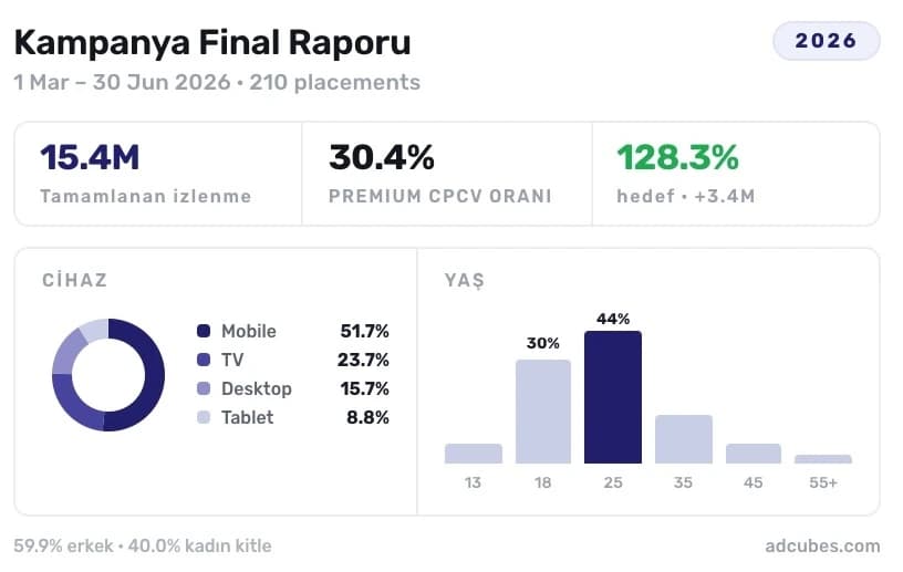 Sonuçlar AdCubes tarafından düzenli olarak raporlanır.